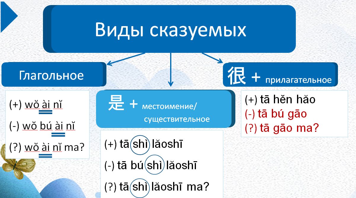 Слайд урока китайского: виды сказуемых — глагольное, с 是 и с 很 плюс прилагательное